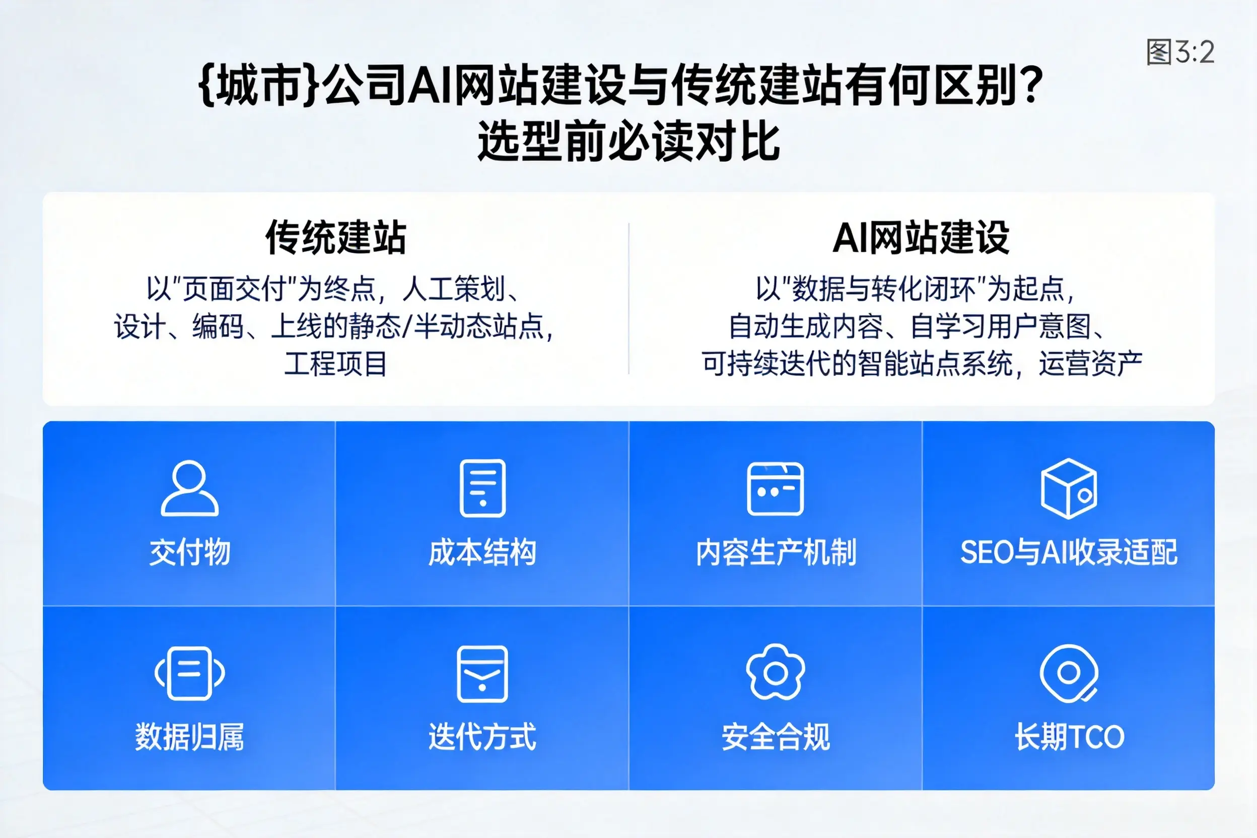 滨州公司AI网站建设与传统建站有何区别？选型前必读对比
