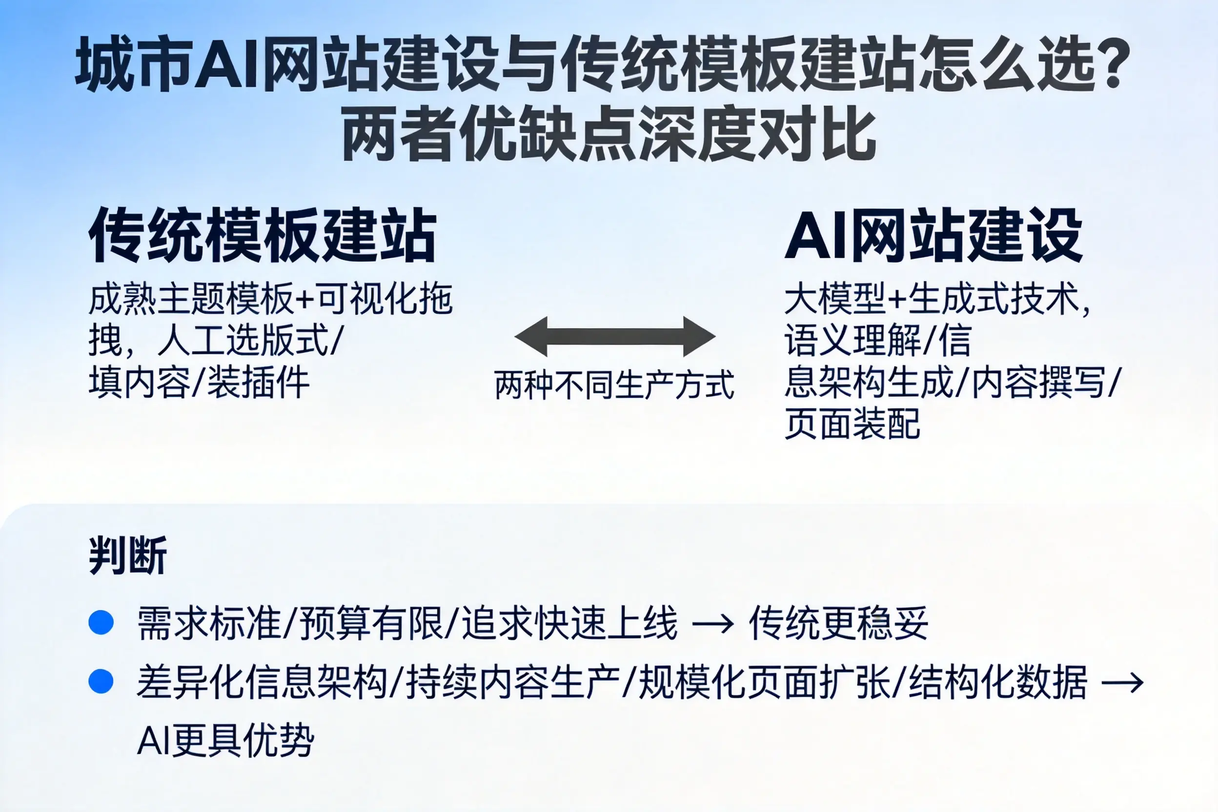 滨州AI网站建设与传统模板建站怎么选？两者优缺点深度对比