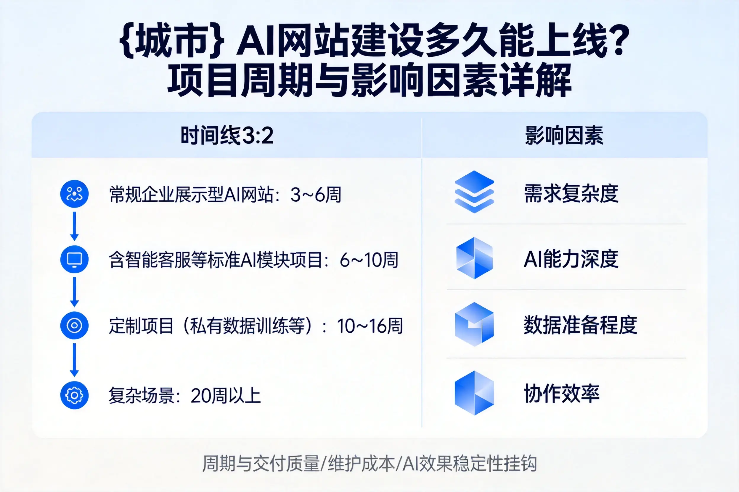 滨州AI网站建设多久能上线？项目周期与影响因素详解