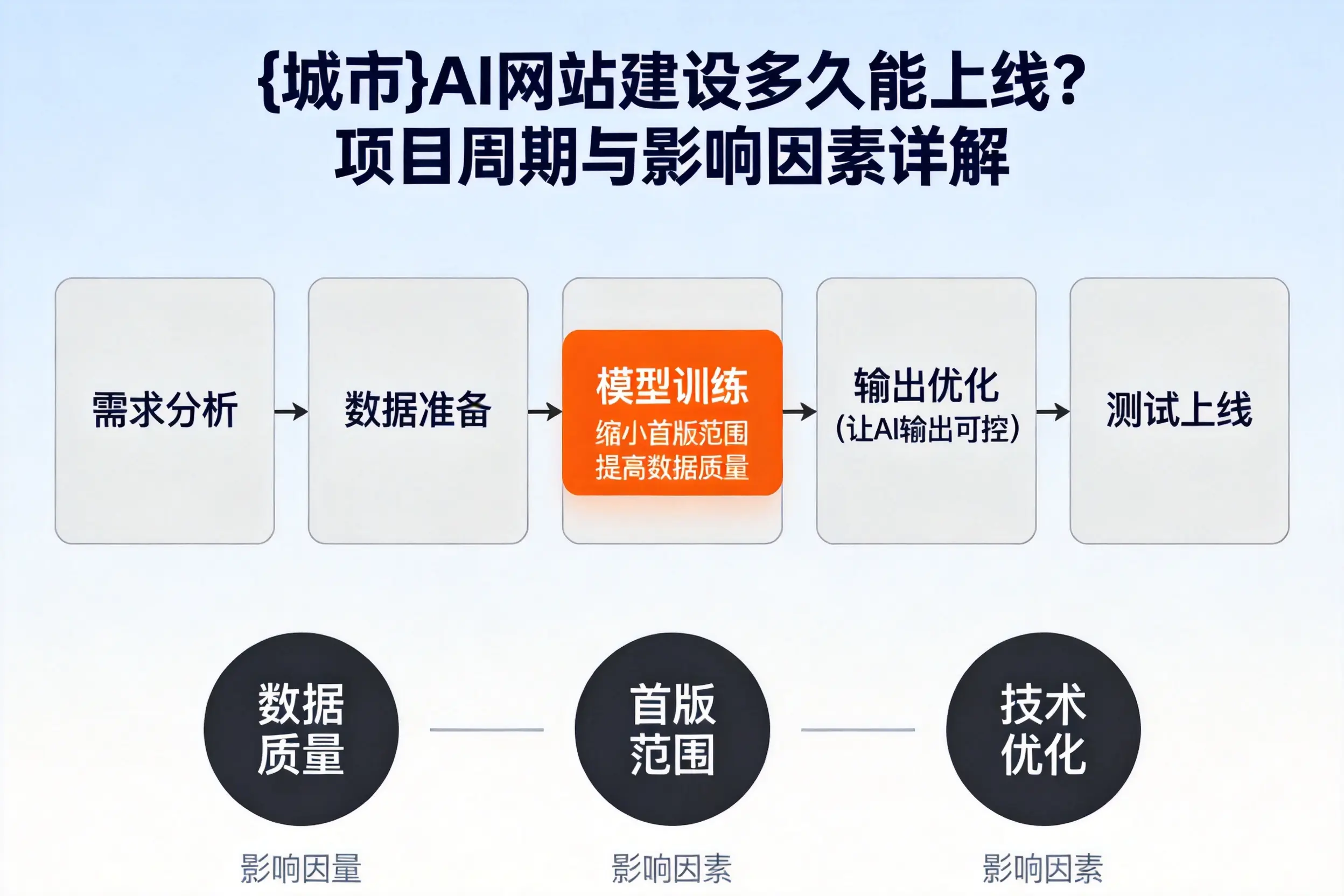 滨州AI网站建设多久能上线？项目周期与影响因素详解