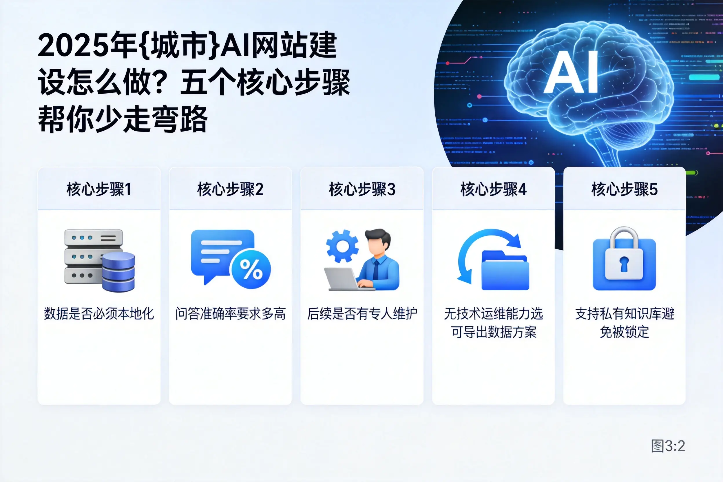 2025年滨州AI网站建设怎么做？五个核心步骤帮你少走弯路
