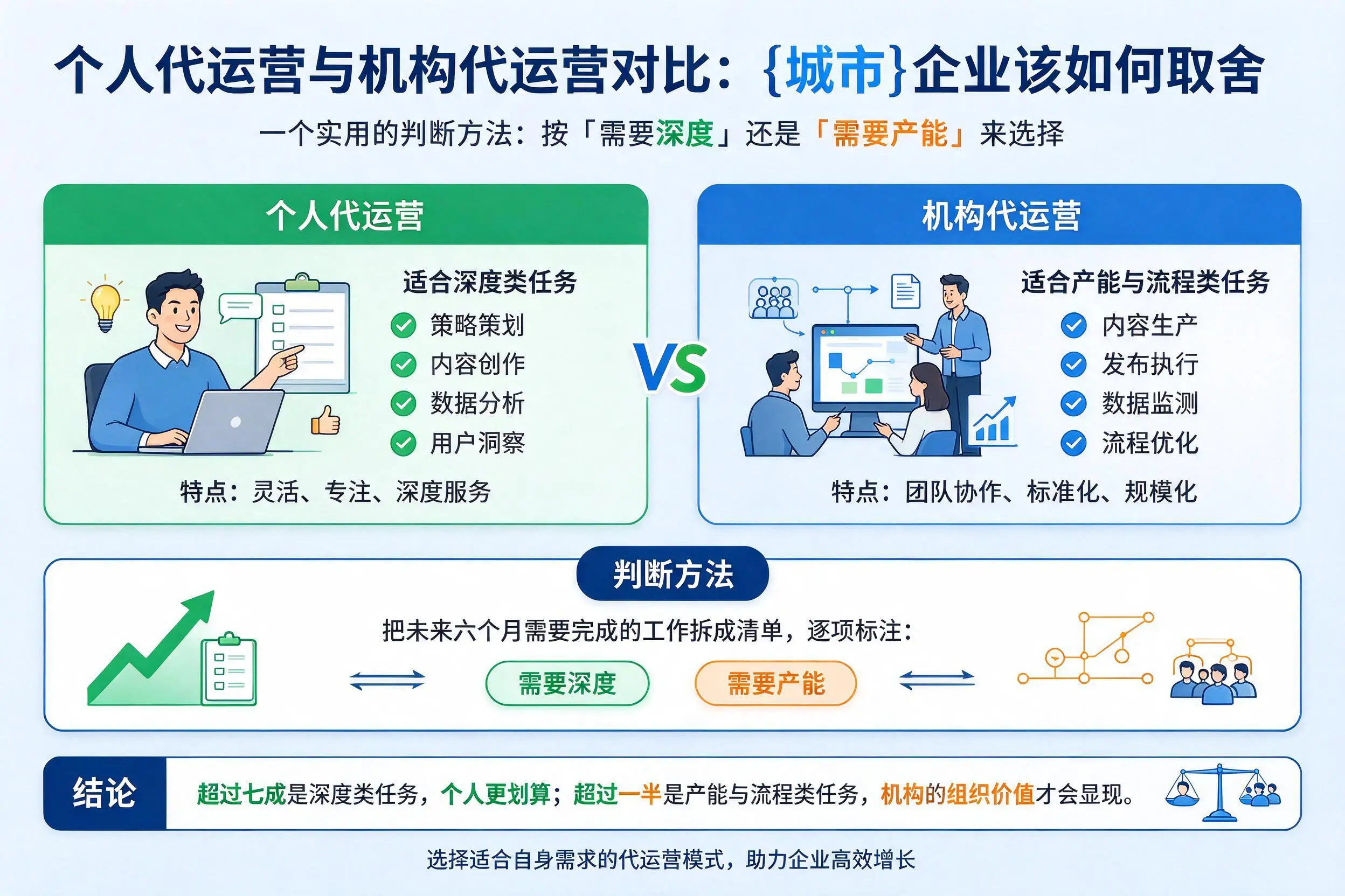 个人代运营与机构代运营对比:滨州企业该如何取舍