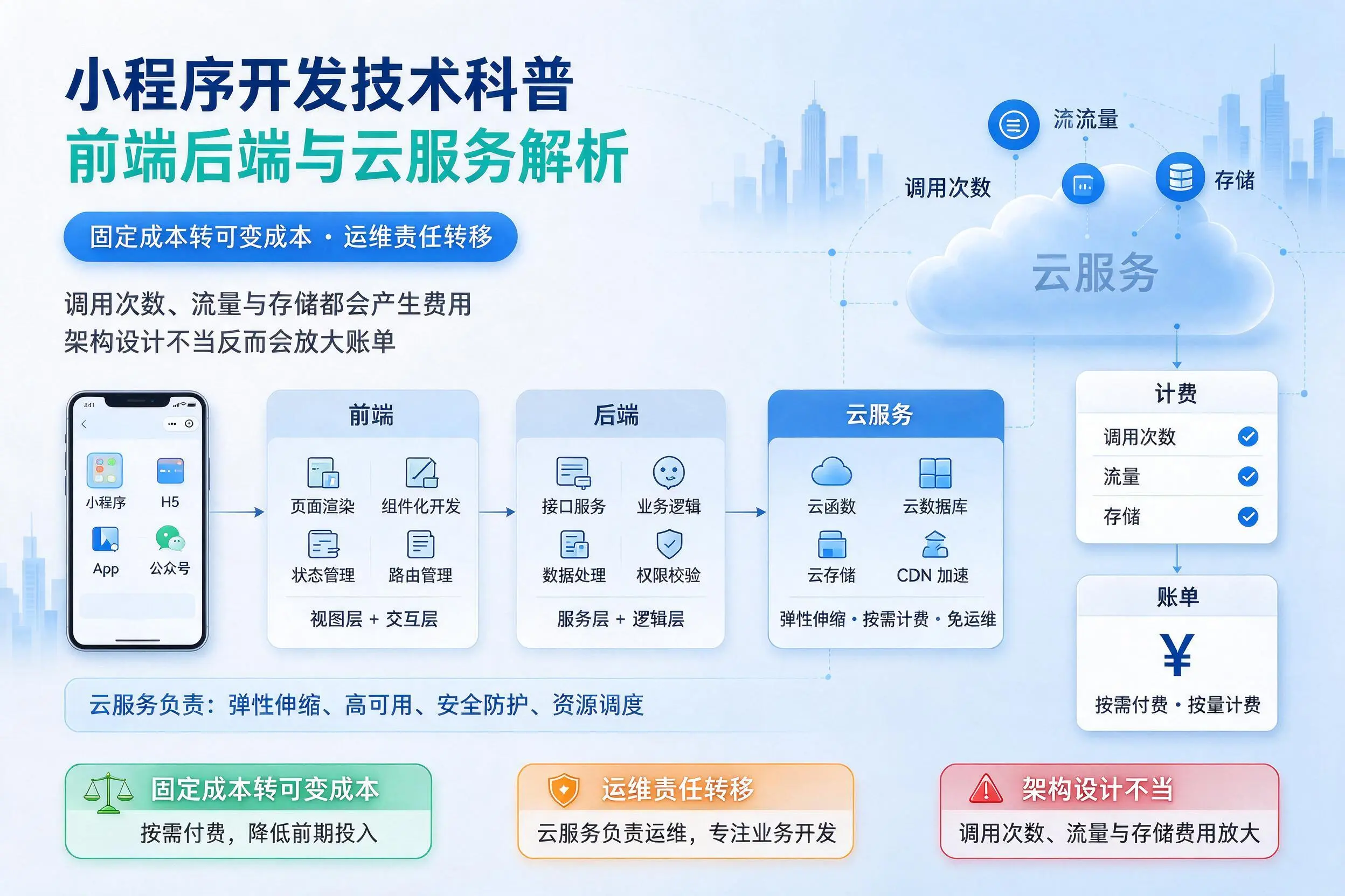 滨州小程序开发技术科普：前端后端与云服务解析