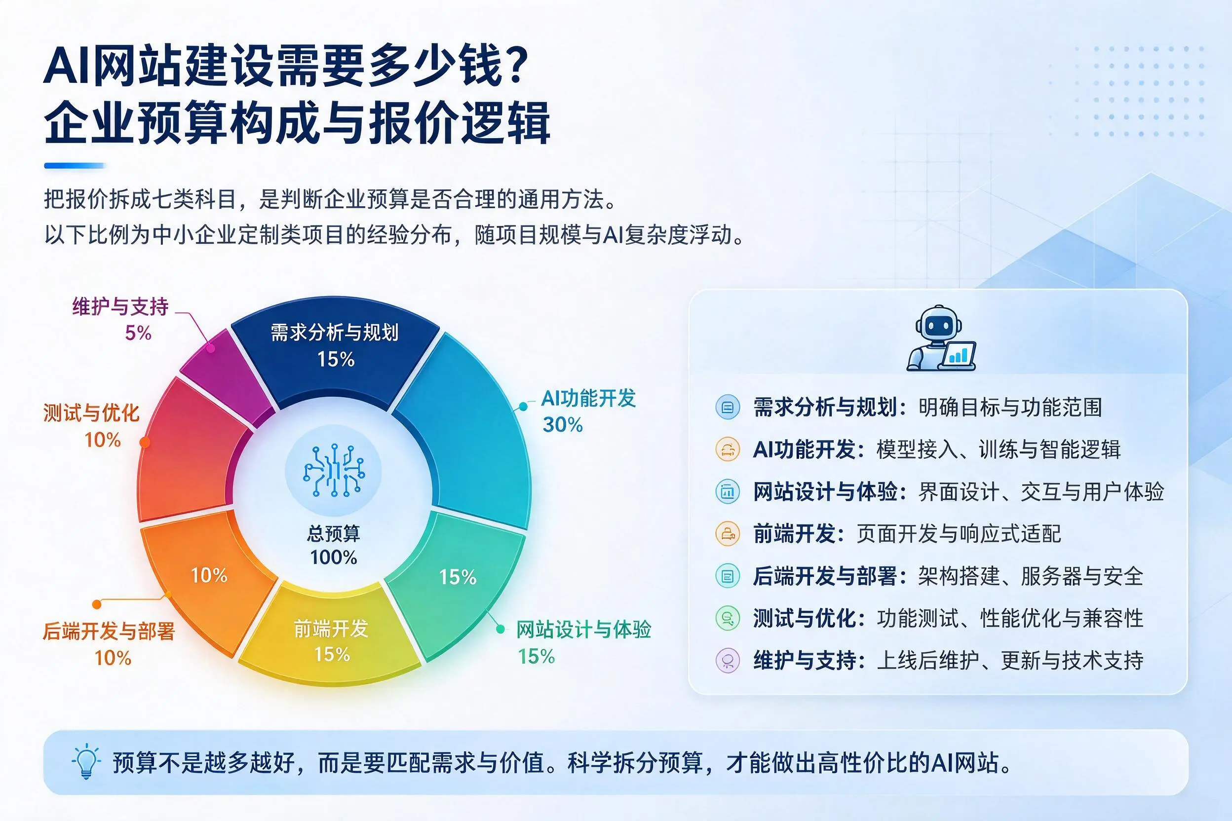 AI网站建设需要多少钱？滨州企业预算构成与报价逻辑