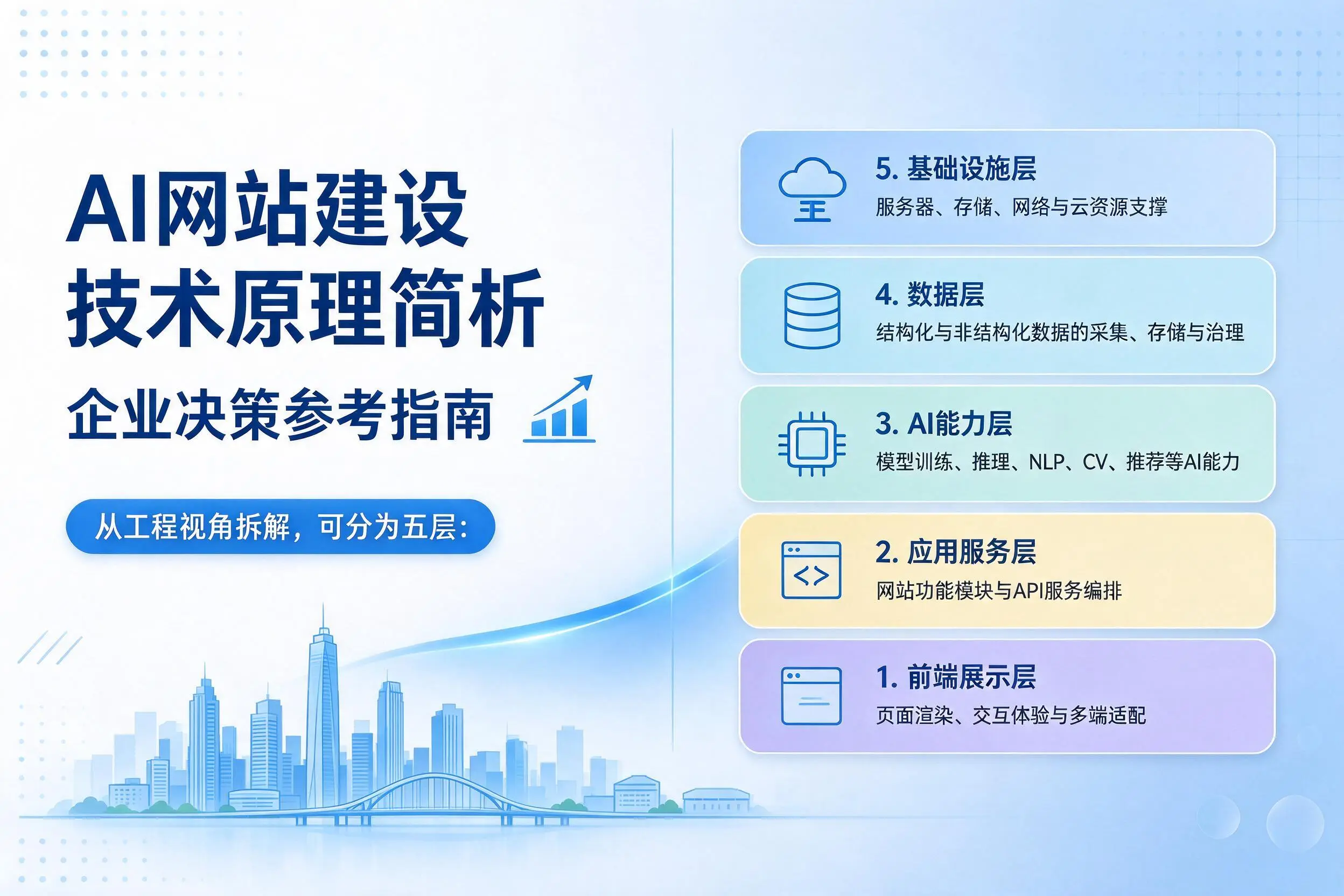 AI网站建设技术原理简析，滨州企业决策参考指南