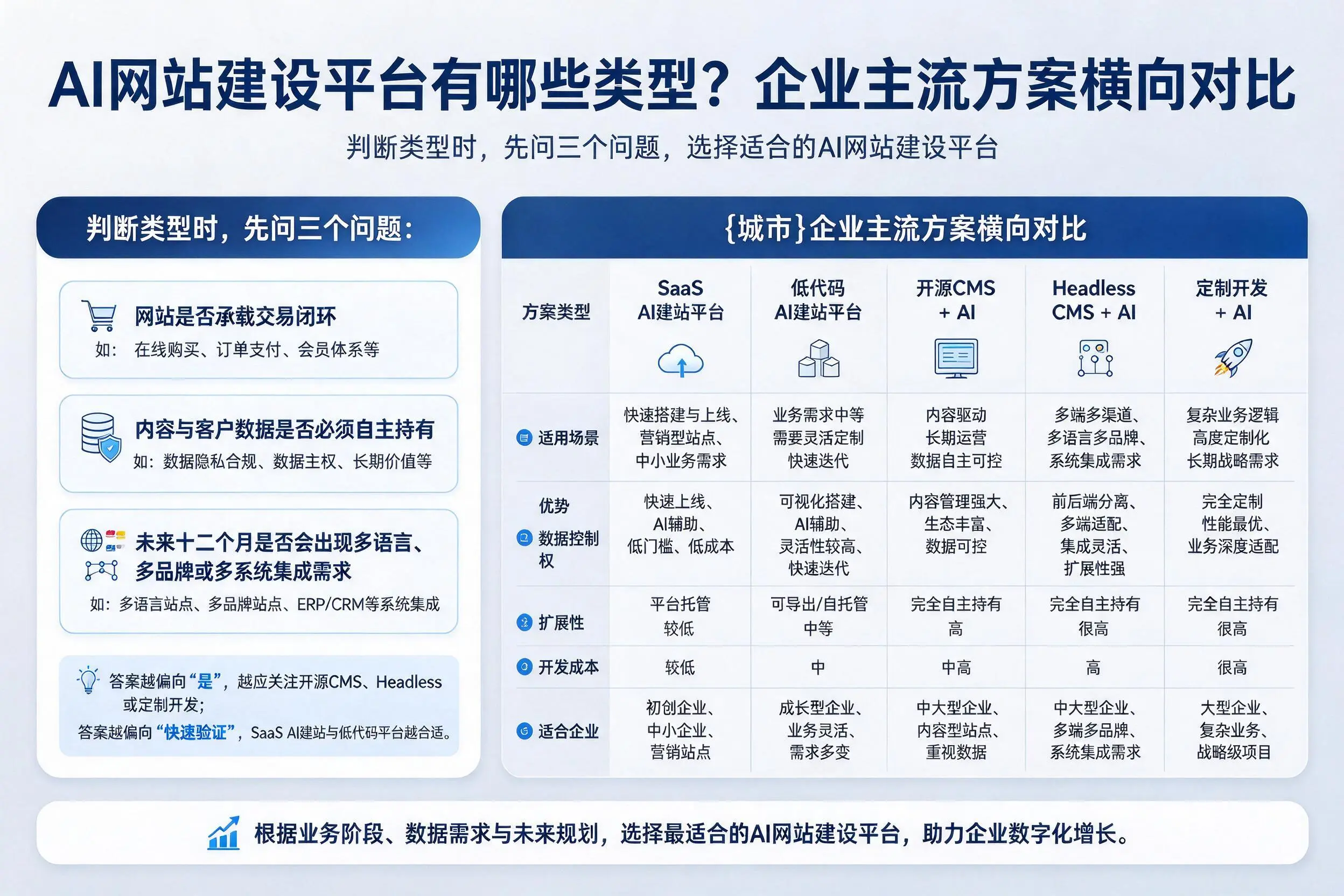 AI网站建设平台有哪些类型？滨州企业主流方案横向对比