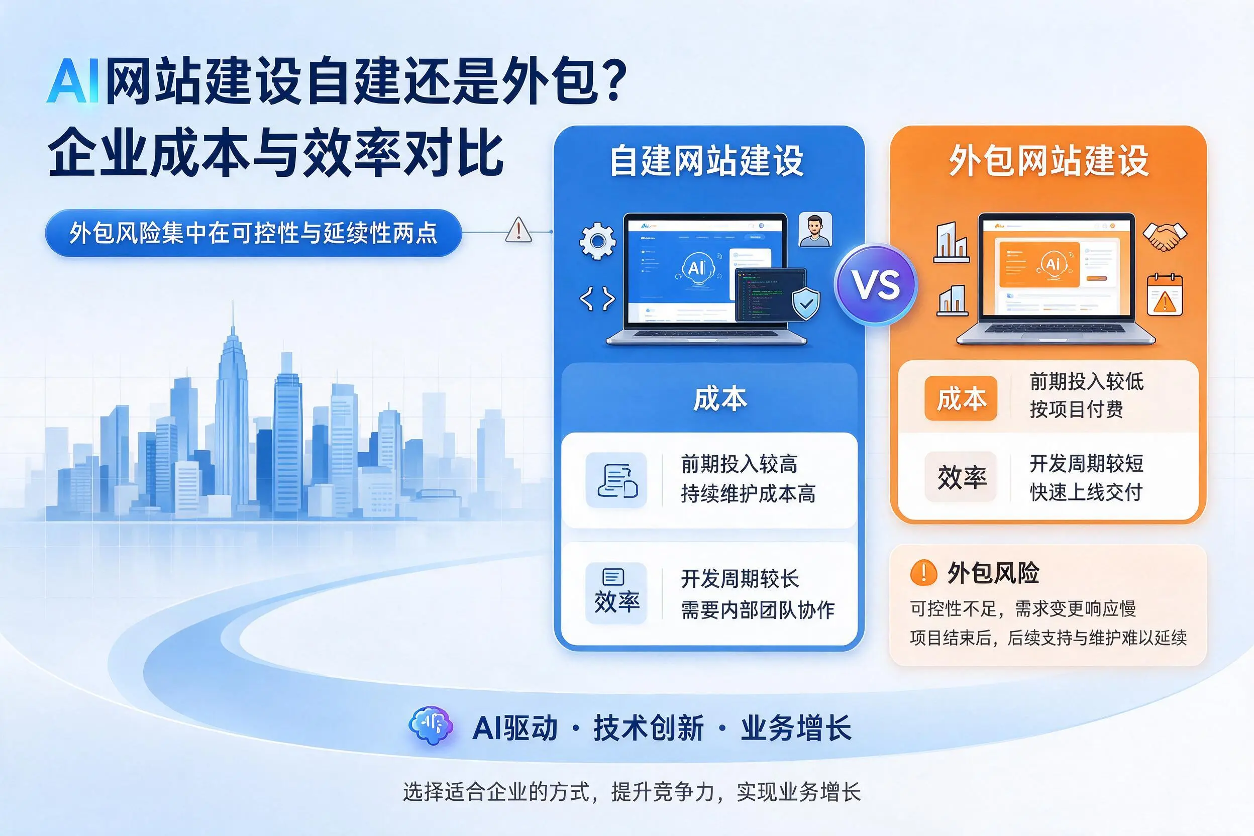 AI网站建设自建还是外包?滨州企业成本与效率对比