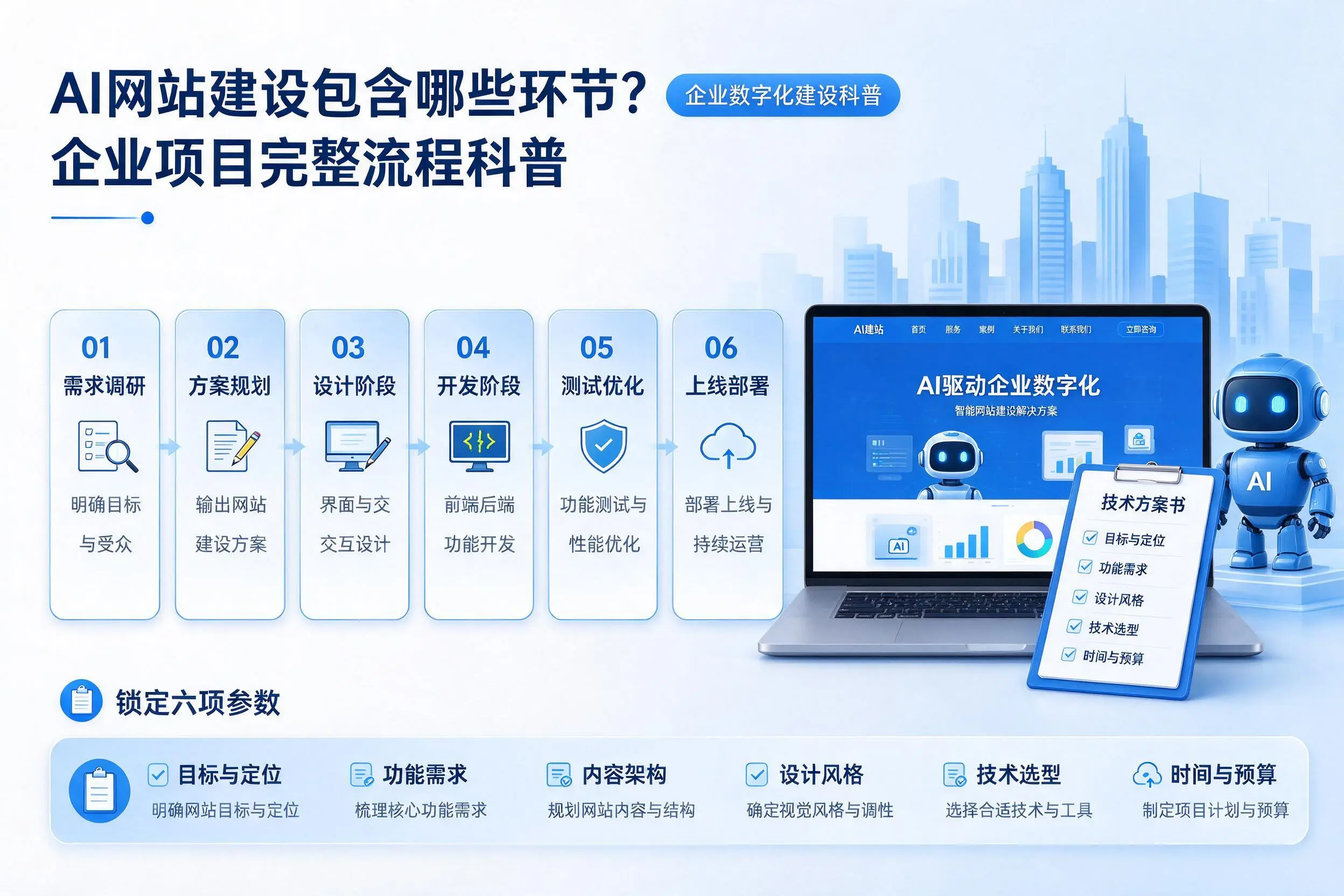AI网站建设包含哪些环节?滨州企业项目完整流程科普