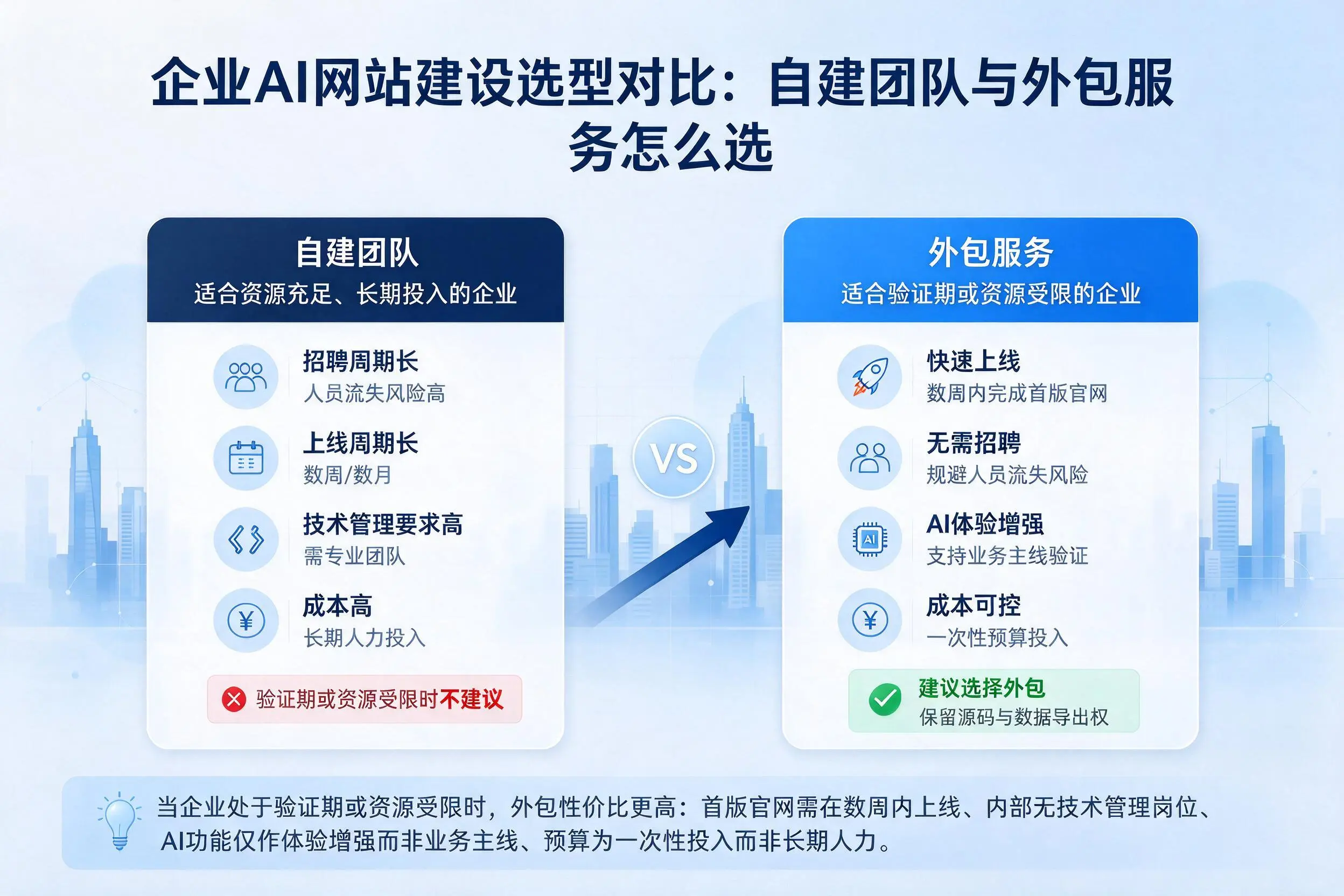 滨州企业AI网站建设选型对比:自建团队与外包服务怎么选