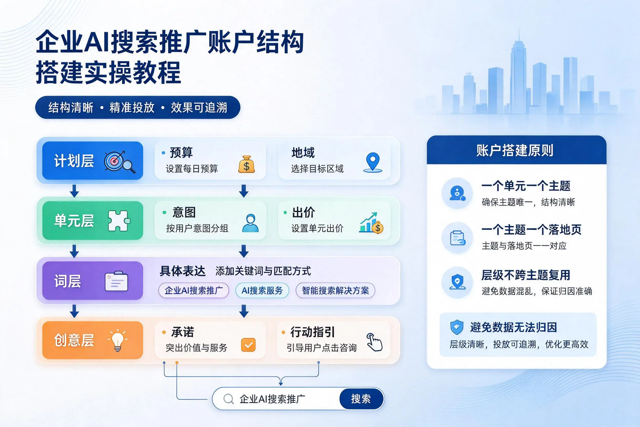 滨州企业AI搜索推广账户结构搭建实操教程